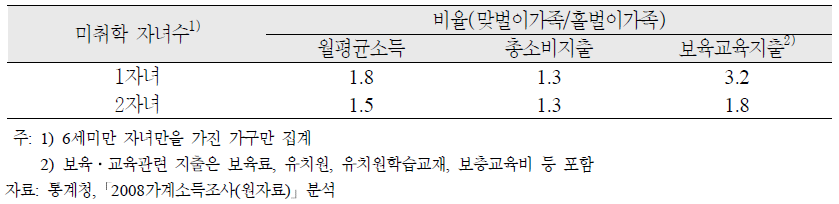 맞벌이가족과 홀벌이가족 간의 보육․유아교육비 지출 비교