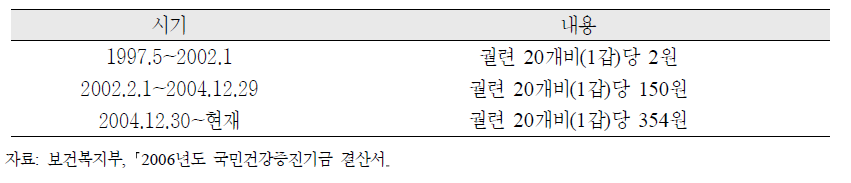 국민건강증진부담금 부과액 변동 연혁