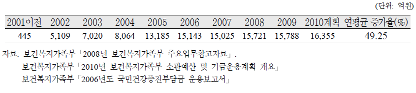 국민건강증진부담금 운용 현황