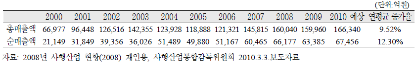 사행산업매출액