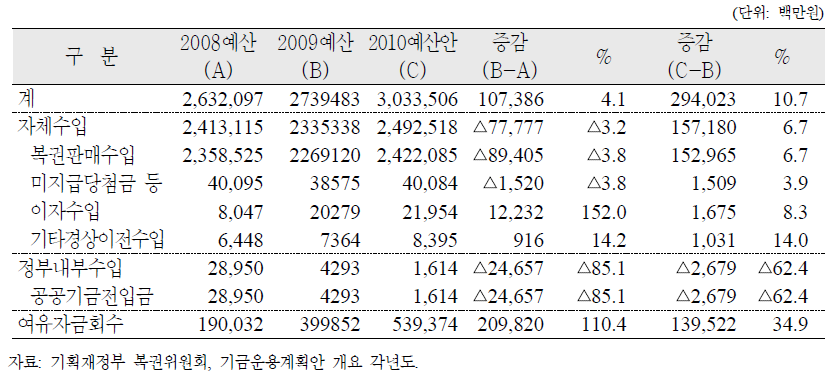 복권기금 자금조달(수입) 규모