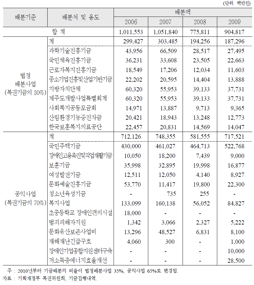 복권수익금 배분사업