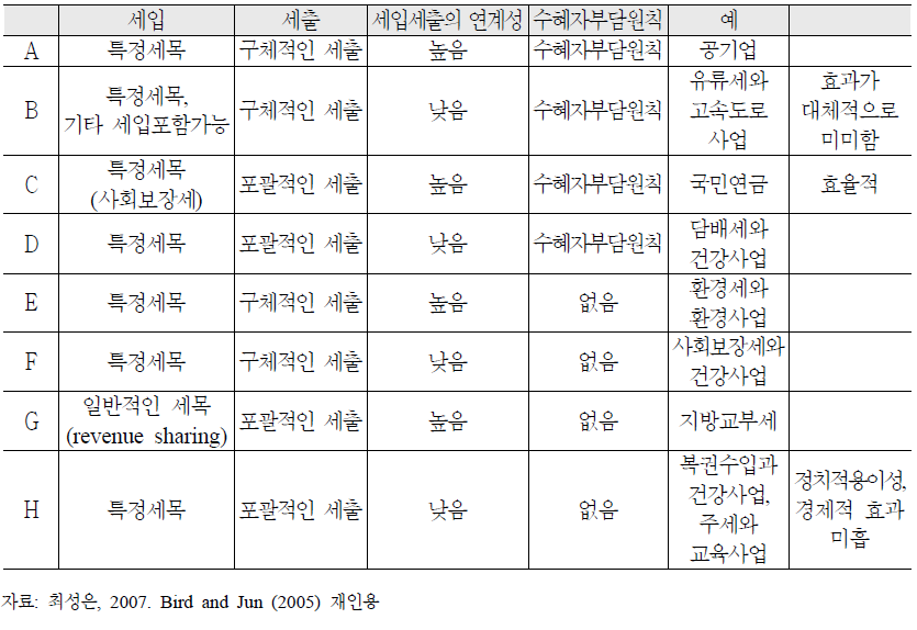 특별회계의 유형