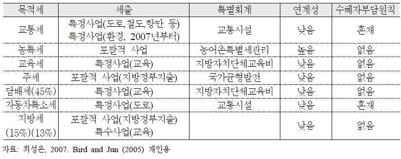 우리나라 목적세의 유형별 정리