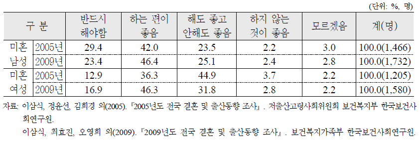 미혼남녀의 결혼 필요성에 대한 태도(2005, 2009년)