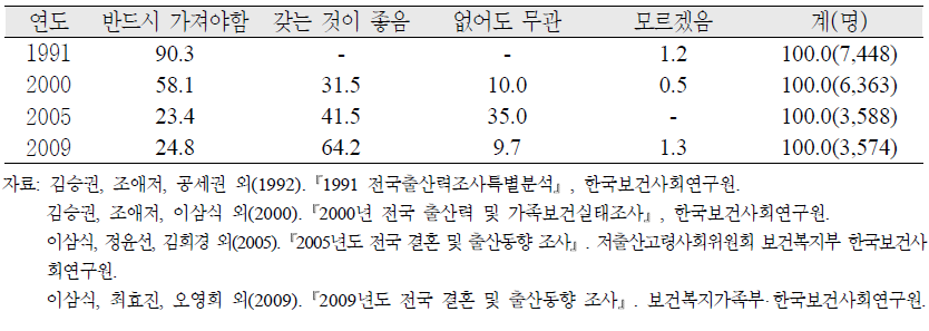 유배우부인의 자녀의 필요성(1991, 2000, 2005, 2009년)