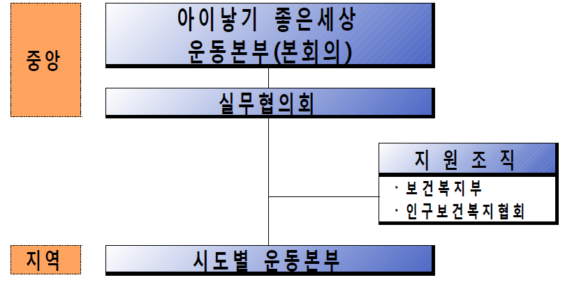 아이낳기 좋은세상 운동본부 조직도