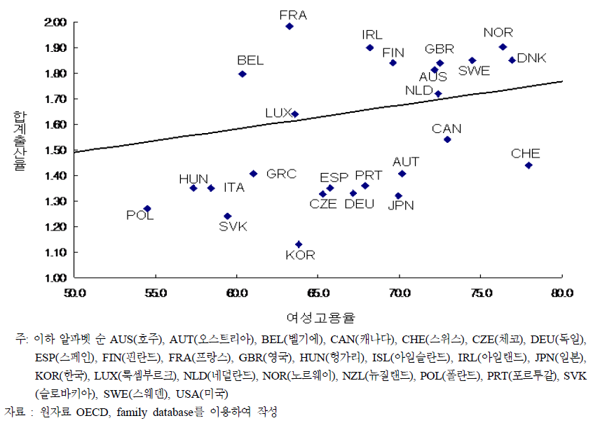 OECD국가의 합계출산율과 여성고용율(25~49세) 간 관계, 2006