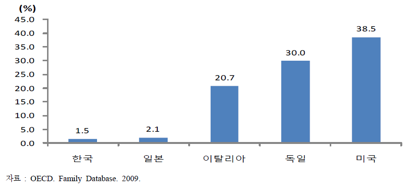 OECD 주요국의 혼외출산 비율, 2007