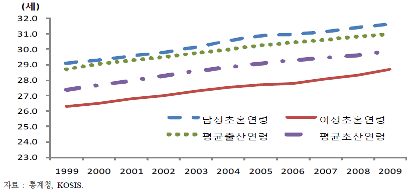 초혼연령 및 출산연령 추이, 1990~2009