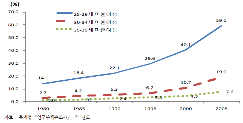 미혼여성 비율의 변화