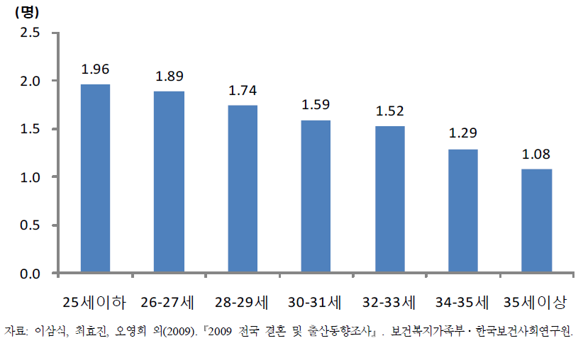 초혼연령별 평균 출생아수, 2009