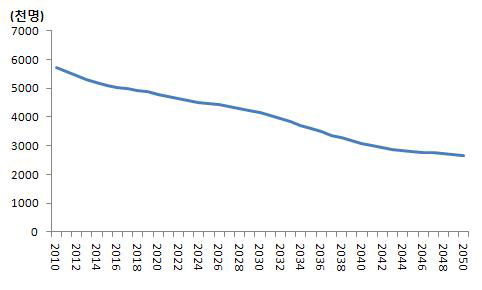 가임여성인구(25~39세) 변동추이, 2010~2050