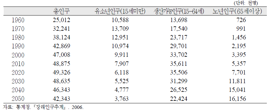 인구규모 변동 전망, 2010～2050