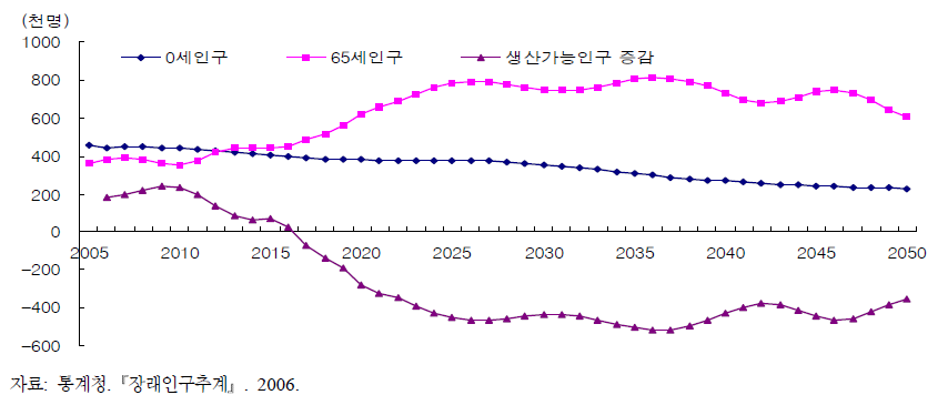 0세 인구, 65세 인구 및 15세 인구 추이