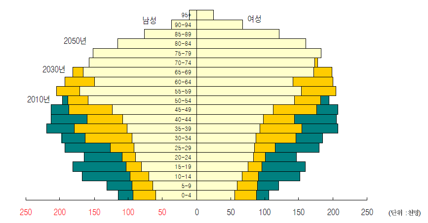 인구구조 변동 전망, 2010, 2030, 2050