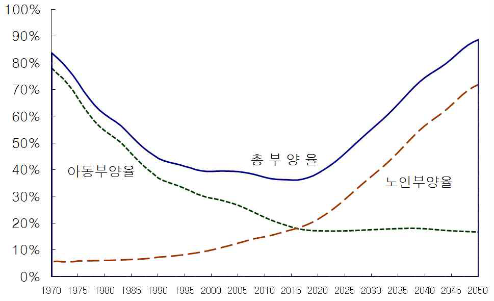 인구구조 변동에 따른 부양율 변화 전망, 1970~2050