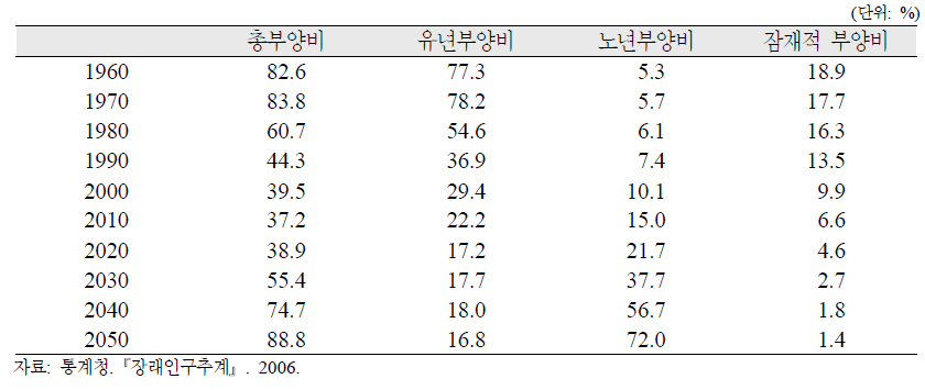 인구구조 변동 전망, 2010～2050