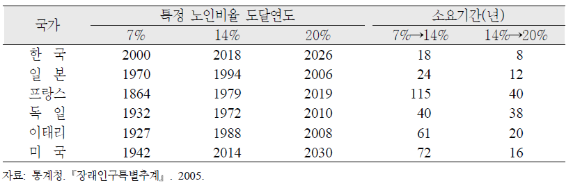 주요국의 인구고령화 속도