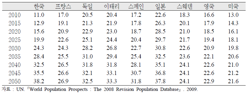 OECD국가의 노인인구 비율 전망, 2010～2050