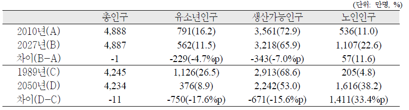 특정 인구규모 도달시기와 인구구조