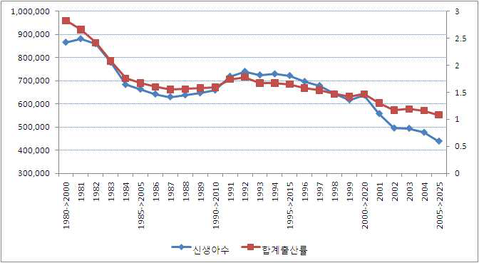 출생아수 변동 추이에 따른 20년 후 노동력 감소 전망, 1980~2005