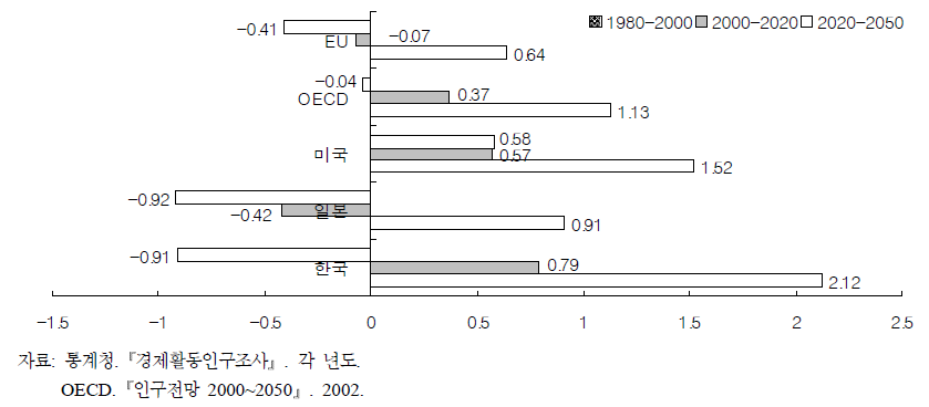 한국과 주요국의 노동력 증가율 추이와 전망: 1980～2050