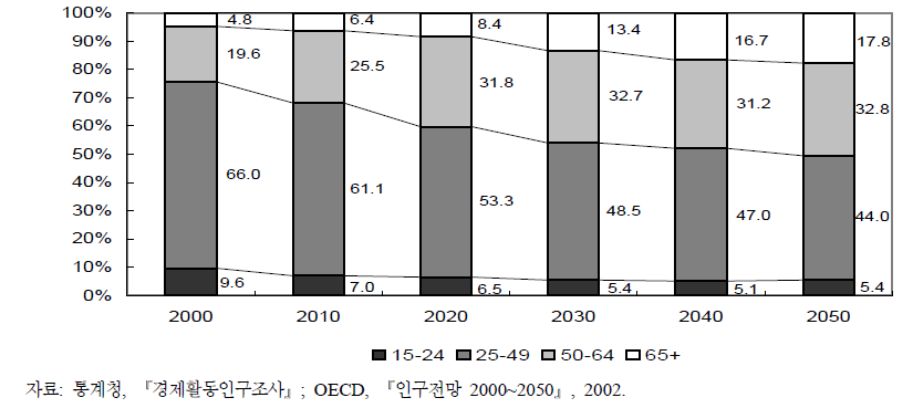 한국 노동력의 고령화 전망: 2000-2050