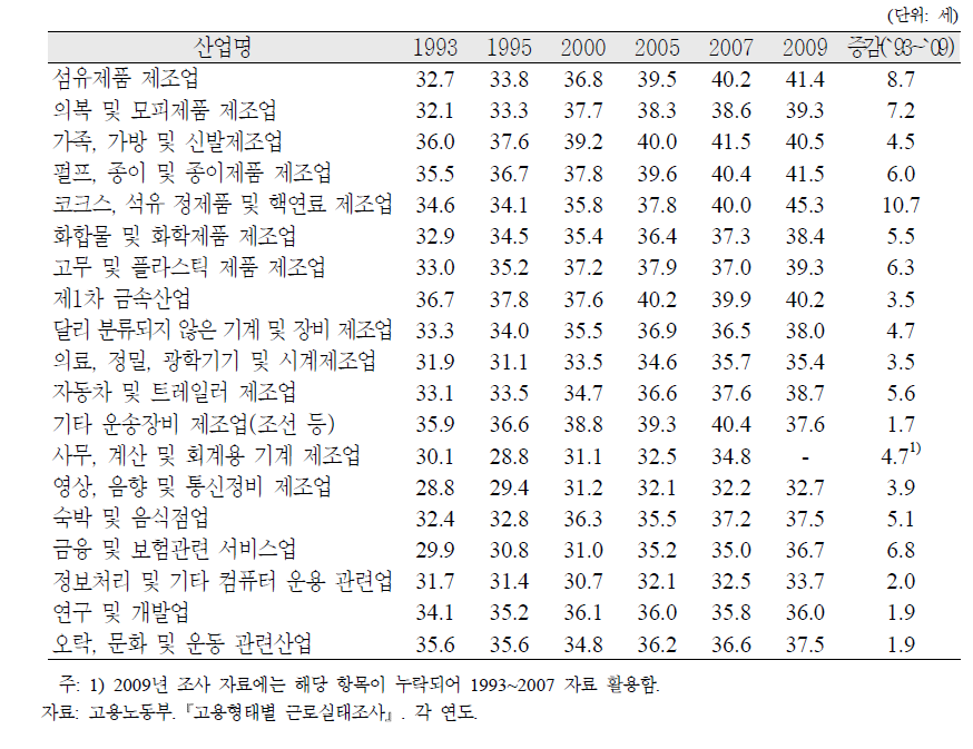 산업별 근로자 평균연령 추이, 1993-2007