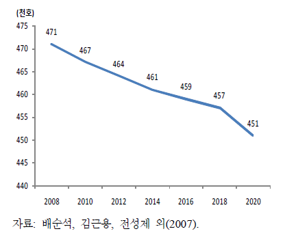 중장기 주택수요 추정