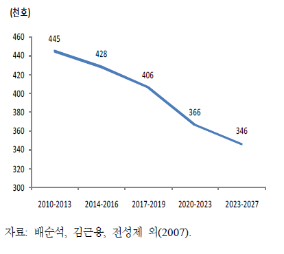 주택건설량 전망