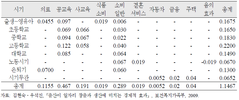 출생아수 1명이 전체 산업에 미친 고용효과