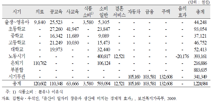 출생아수 1명이 전체산업의 산출에 미치는 영향