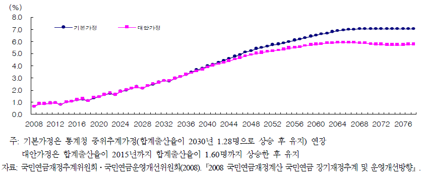 GDP대비 연금급여지출 비율 추이, 2008～2078