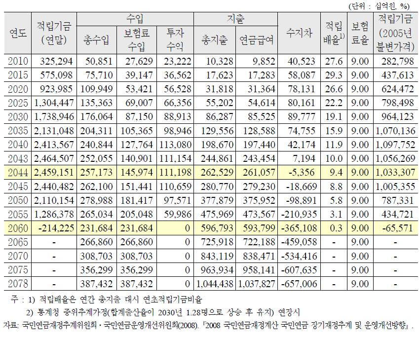 재정수지 전망, 2010～2078