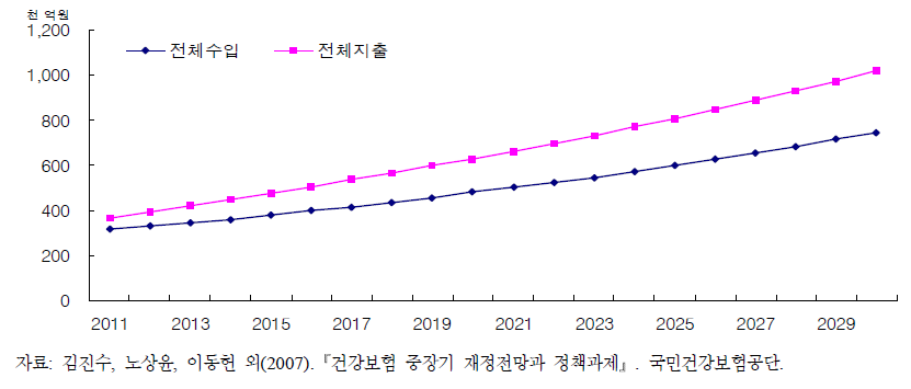 건강보험 수입 및 지출 변화 전망, 2011~2030