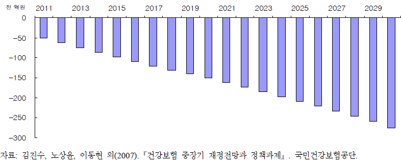 건강보험 당기수지 변화 전망, 2011~2030