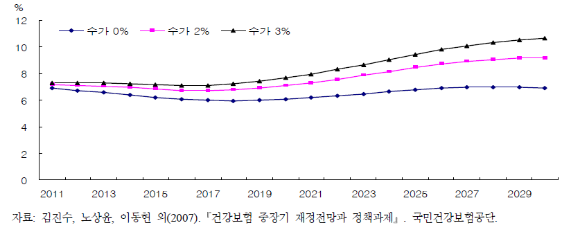 수가 변동에 따른 GDP 대비 국민의료비 추계, 2011~2030