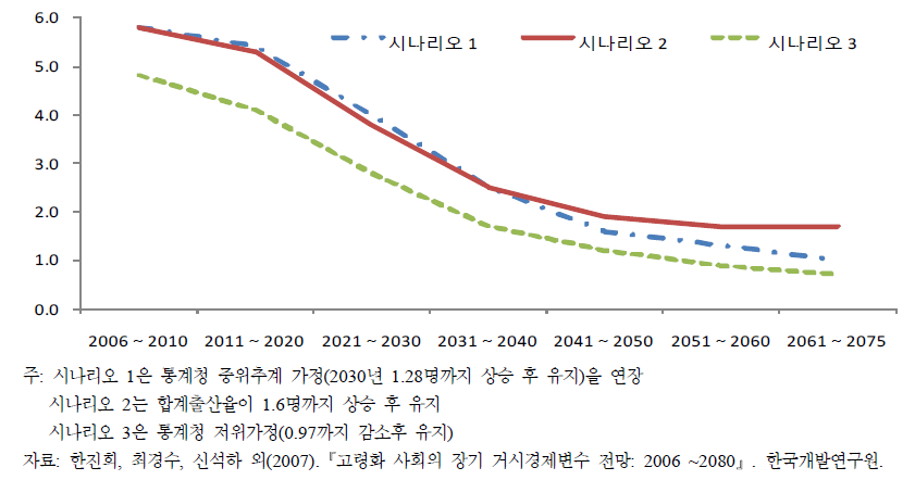 시나리오별 실질GDP 전망 추이, 2006～2075