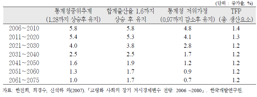 실질 GDP 성장률 전망, 2006～2075