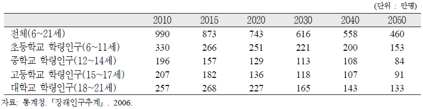 학령인구(6~21세) 추이 전망, 2010～2050