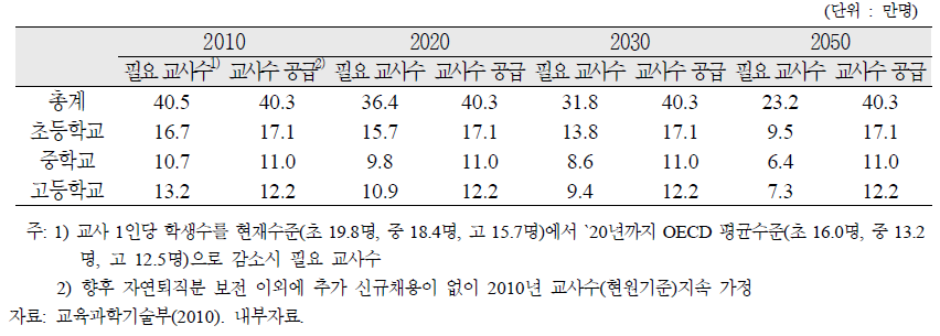 향후 교사인력 수급 전망, 2010～2050