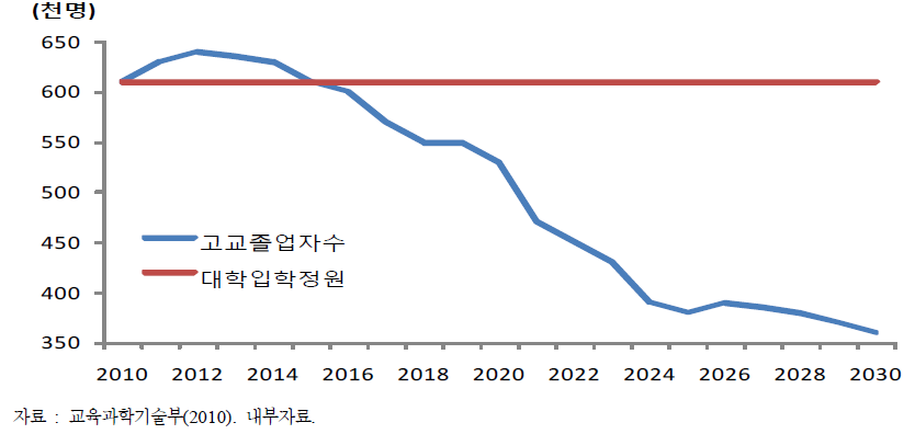 고교졸업자수 및 대학입학 정원 전망, 2010～2030