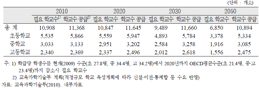 향후 학교시설 수급 전망, 2010～2050