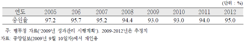 현역병 충원율, 2005～2012
