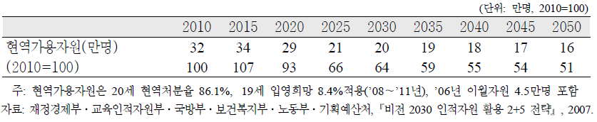 현역가용자원 전망