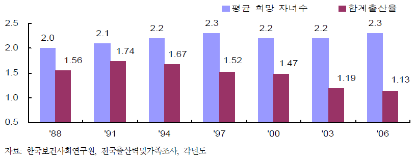 평균희망자녀수와 합계출산율