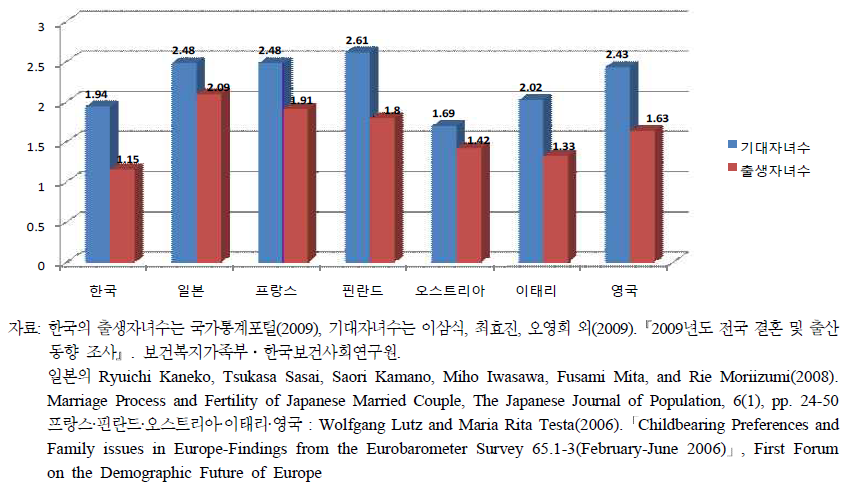 이상(기대)자녀수와 합계출산율 차이