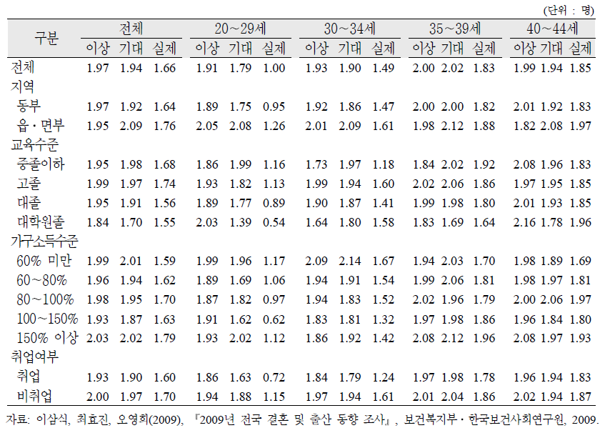 유배우여성(20～44세)의 특성별 이상자녀수와 기대자녀수