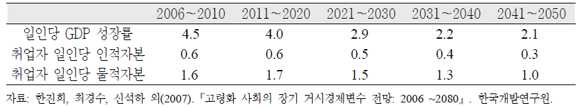 취업자 일인당 인적자본 전망